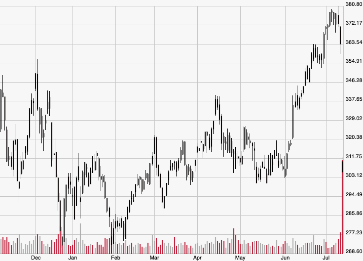 Why Illumina Stock Just Plunged to a More than One-Month Low – TradersPro